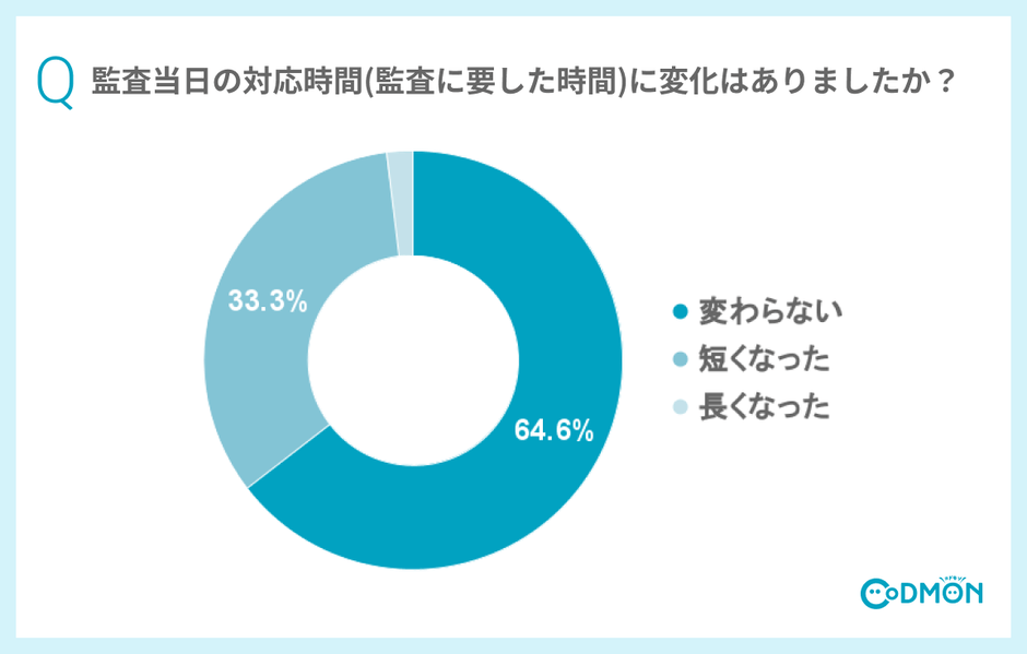 Q【デジタル監査当日の対応時間】監査当日の対応時間(監査に要した時間)に変化はありましたか?