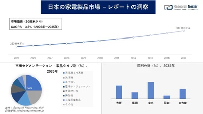 日本の家電製品市場調査の発展、傾向、需要、成長分析および予測2026―2035年