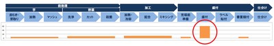 ポテトサラダの製造工程と作業人員比率(%)