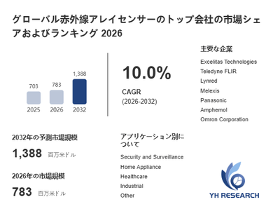 上記の図表／データは、YHResearchの最新レポート「グローバル赤外線アレイセンサーのトップ会社の市場シェアおよびランキング 2026」から引用されています。