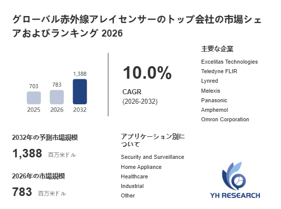上記の図表／データは、YHResearchの最新レポート「グローバル赤外線アレイセンサーのトップ会社の市場シェアおよびランキング 2026」から引用されています。