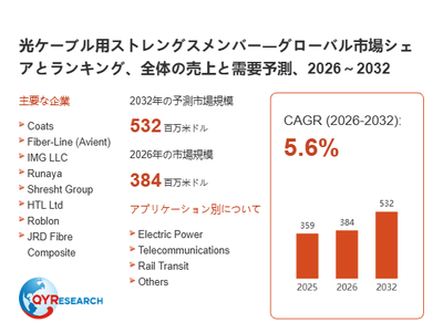 上記の図表/データは、QYResearchの最新レポート「光ケーブル用ストレングスメンバー―グローバル市場シェアとランキング、全体の売上と需要予測、2026~2032」から引用されています。