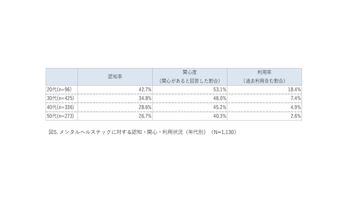 (図5)メンタルヘルステックに対する認知・関心・利用状況(年代別) (N=1,130)