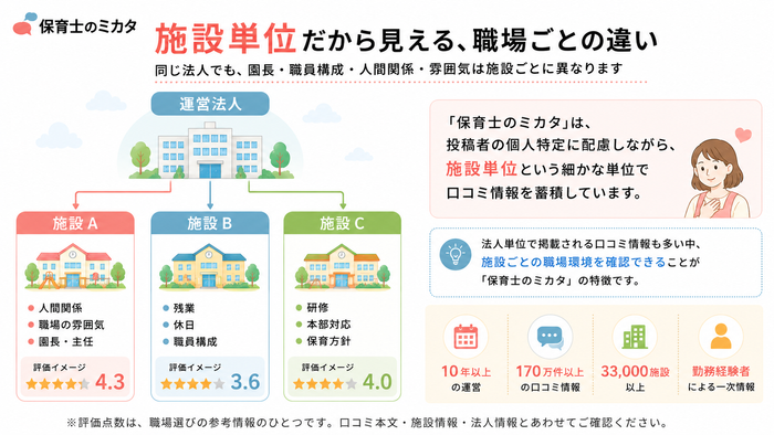 施設単位口コミの強みを示す画像