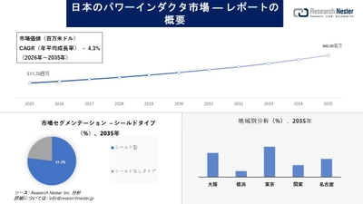 日本のパワーインダクタ市場場調査の発展、傾向、需要、成長分析および予測2026-2035年