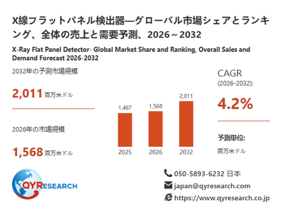 上記の図表／データは、QYResearchの最新レポート「X線フラットパネル検出器―グローバル市場シェアとランキング、全体の売上と需要予測、2026～2032」から引用されています。
