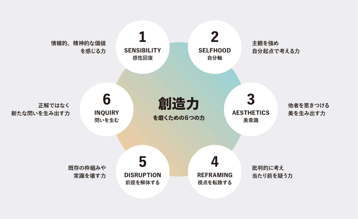 6つの能力図