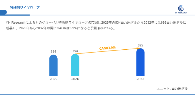 上記の図表／データは、YHResearchの最新レポート「グローバル特殊鋼ワイヤロープのトップ会社の市場シェアおよびランキング 2026」から引用されている。