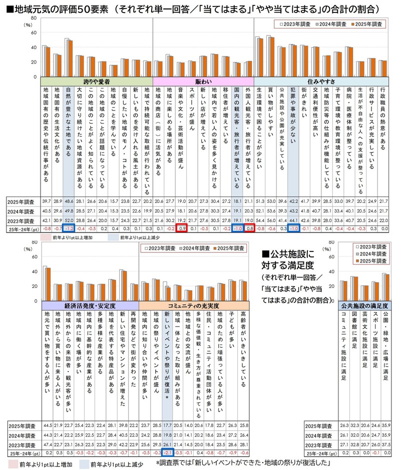 図5_地域元気の評価50要素、公共施設に対する満足度