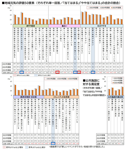 図5_地域元気の評価50要素、公共施設に対する満足度