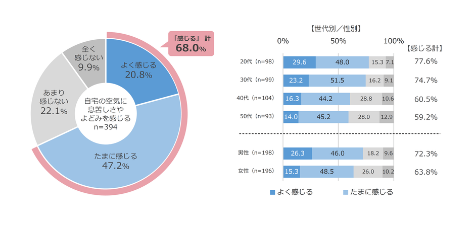 図2 自宅の空気に息苦しさ(閉塞感・密閉感)やよどみ(こもっている、滞留している感じ)を感じる