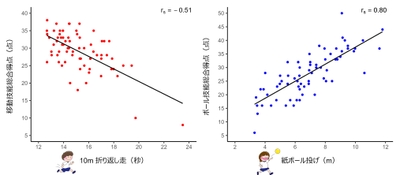 図1.開発した運動能力測定(SMC-Kids)の値が高いほど、既存の代表的な運動能力測定(TGMD-3)のスコアも高い(中程度~高い相関関係)。rs:スピアマンの順位相関係数。
