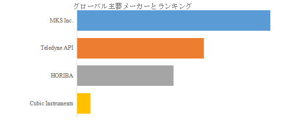上記の図表／データは、YHResearchの最新レポート「グローバルNDIRチャンバークリーニング終点検知用モニタのトップ会社の市場シェアおよびランキング 2025」から引用されている。