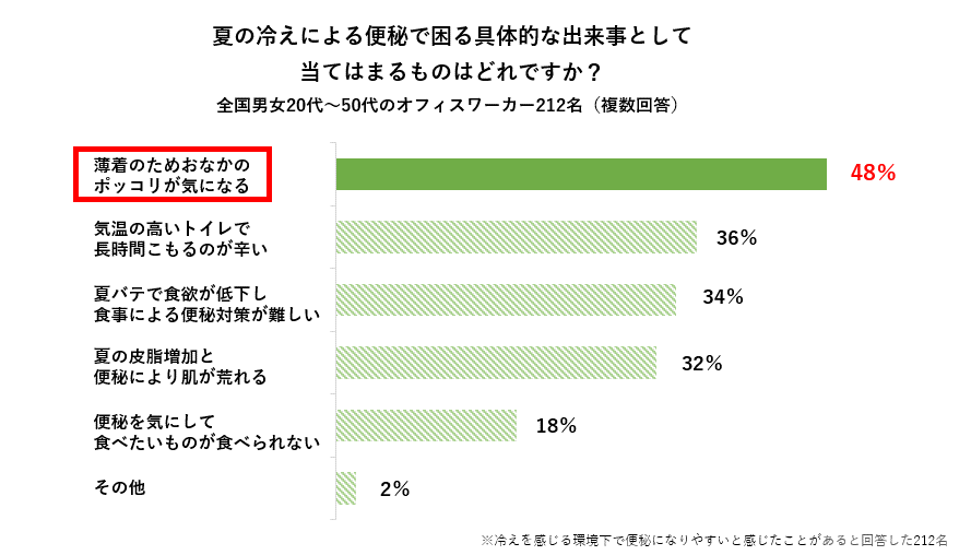 夏の冷え・便秘に関する意識調査 アンケート結果(6)