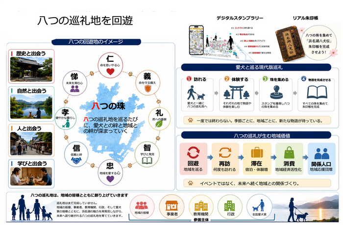 八箇所の巡礼地(回遊地)の巡礼イメージ