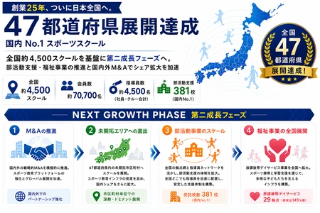 創業25年、リーフラススポーツスクールがついに日本全国へ　 国内No.1※1スポーツスクール、47都道府県展開を達成！