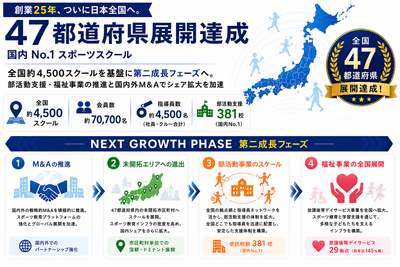 47都道府県展開達成