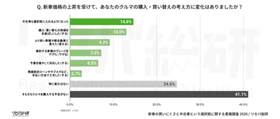 Q.新車価格の上昇を受けて、あなたのクルマの購入・買い替えの考え方に変化はありましたか？