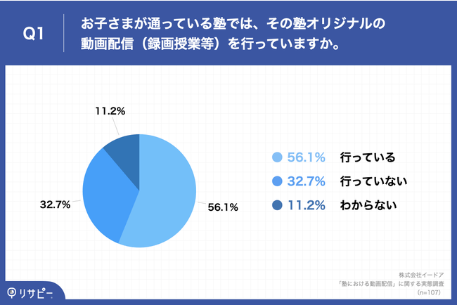 Q1.お子さまが通っている塾では、その塾オリジナルの動画配信(録画授業等)を行っていますか。