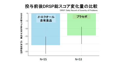 図　厳密な臨床試験により、投与前後の症状の改善度を比較