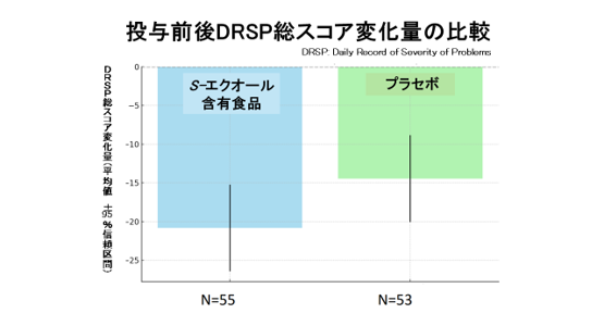 図　厳密な臨床試験により、投与前後の症状の改善度を比較