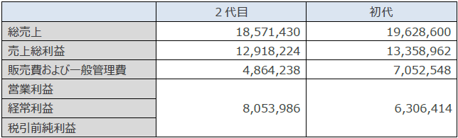 店舗決算表（単位：円）