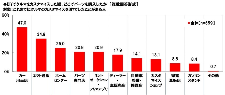 DIYでクルマをカスタマイズした際、どこでパーツを購入したか