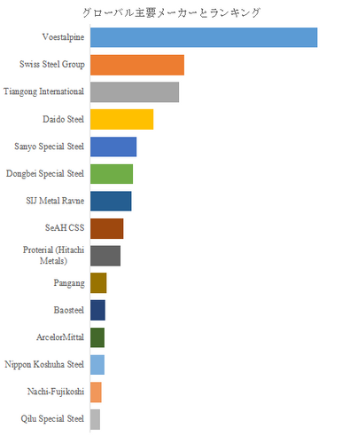 図.   世界の工具鋼市場におけるトップ15企業のランキングと市場シェア（2024年の調査データに基づく；最新のデータは、当社の最新調査データに基づいている）