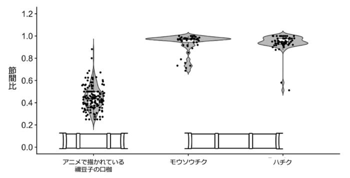 禰⾖⼦の⼝枷とマダケ属2種における節間⽐の⽐較