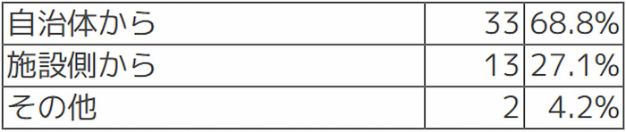 Q 監査をコドモンの画面で受けることができたきっかけを教えて下さい。