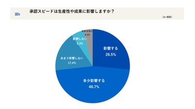 承認スピードが生産性や成果に影響するか