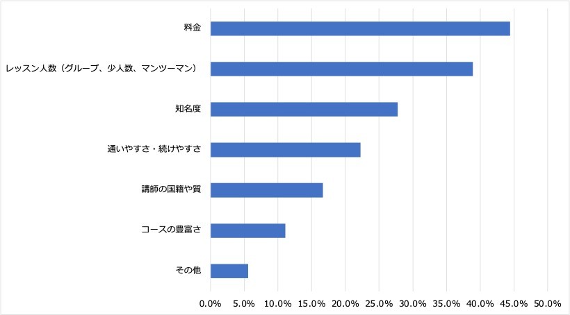 <6:英会話スクールなどを選ぶ際に重視したポイント>