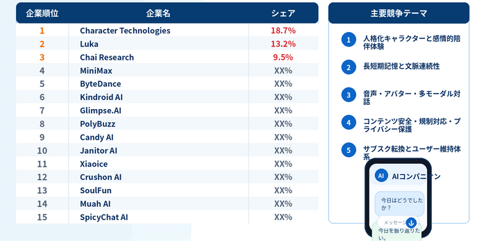 図. 世界AIコンパニオンチャットソフトの競争構造と主要企業