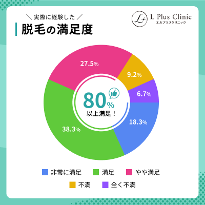 実際に経験した脱毛の満足度