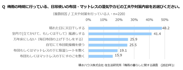 積水ハウス株式会社 住生活研究所「梅雨の暮らしに関する調査 (2023年)」