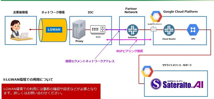 サテライトAIボード for LGWAN システム構成図
