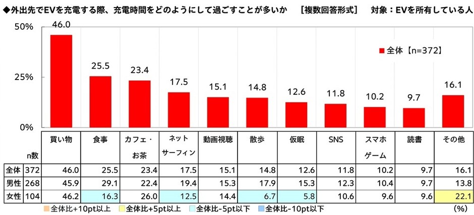 外出先でEVを充電する際、充電時間をどのようにして過ごすことが多いか
