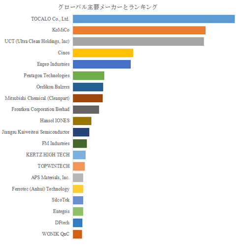 図.   世界の半導体製造装置の保護コーティング市場におけるトップ20企業のランキングと市場シェア（2025年の調査データに基づく；最新のデータは、当社の最新調査データに基づいている）