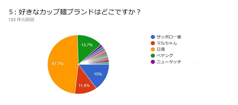 【質問】好きなカップ麺ブランドは?