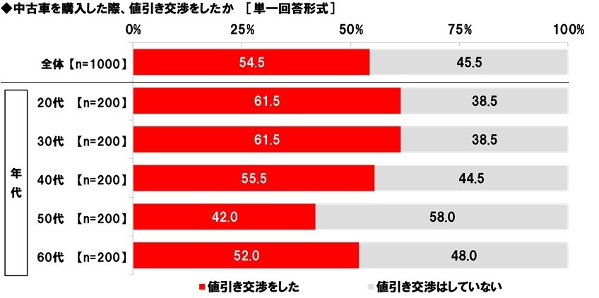 中古車を購入した際、値引き交渉をしたか
