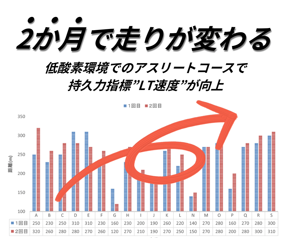 2か月で、自己新記録の子供たちが6割以上