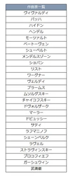 「作曲してもらうなら、あの作曲家！」クラシック作曲家に関する アンケートを実施！好きな作曲家は男女ともに「ショパン」が1位