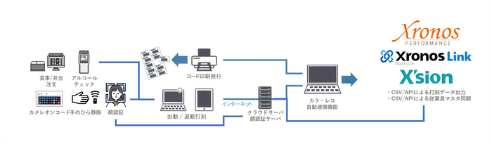 Xronos連携図