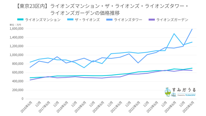 グラフ1：2016年6月～2025年6月までの東京23区ライオンズマンション・ザ・ライオンズ・ライオンズガーデン・ライオンズタワー価格推移（2026年1月マンションナビ調べ）※金額の単位は「円/平米」
