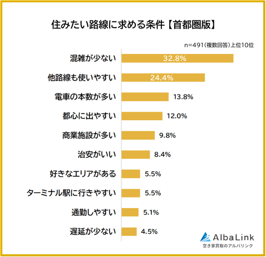 住みたい路線に求める条件(首都圏版)