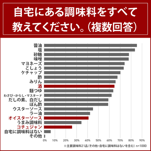 自宅にある調味料