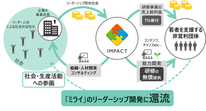 リーダーシップ・エコシステム