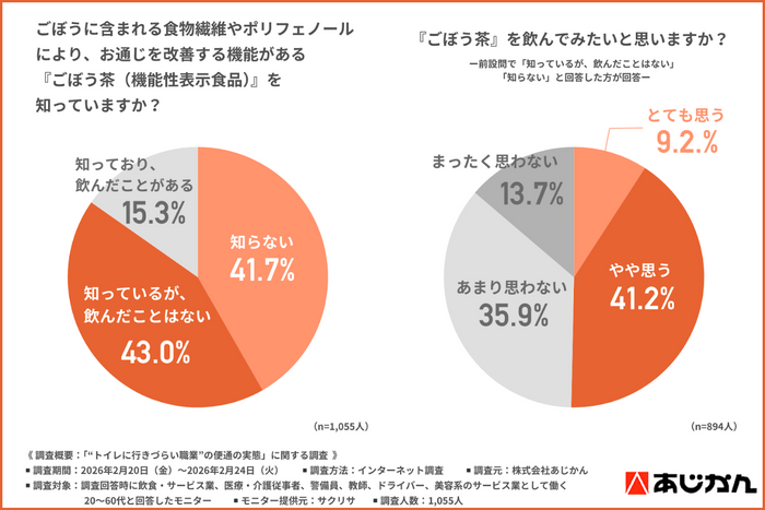 「ごぼう茶(機能性表示食品)」の認知度と飲んでみたい率