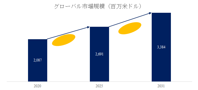 図.   自動車用ジャンプバンパー世界総市場規模