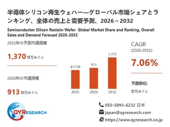 半導体シリコン再生ウェハー市場分析レポート：2026年913百万米ドル規模、成長率7.06%推移
